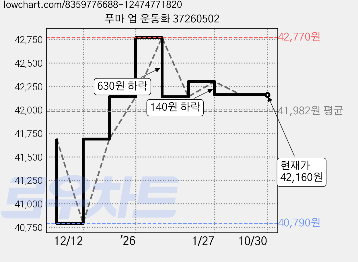 푸마 업 운동화 37260502 가격 변동 차트, 현재가 42,160원, 관측 최저가 40,790원