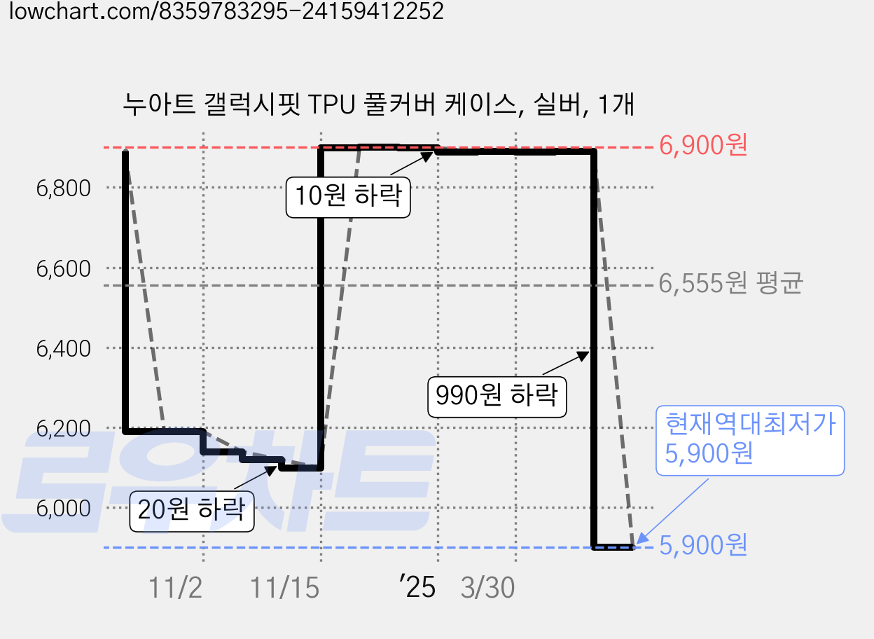 누아트 갤럭시핏 TPU 풀커버 케이스, 실버, 1개 가격 변동 차트, 현재가 5,900원, 역대최저가