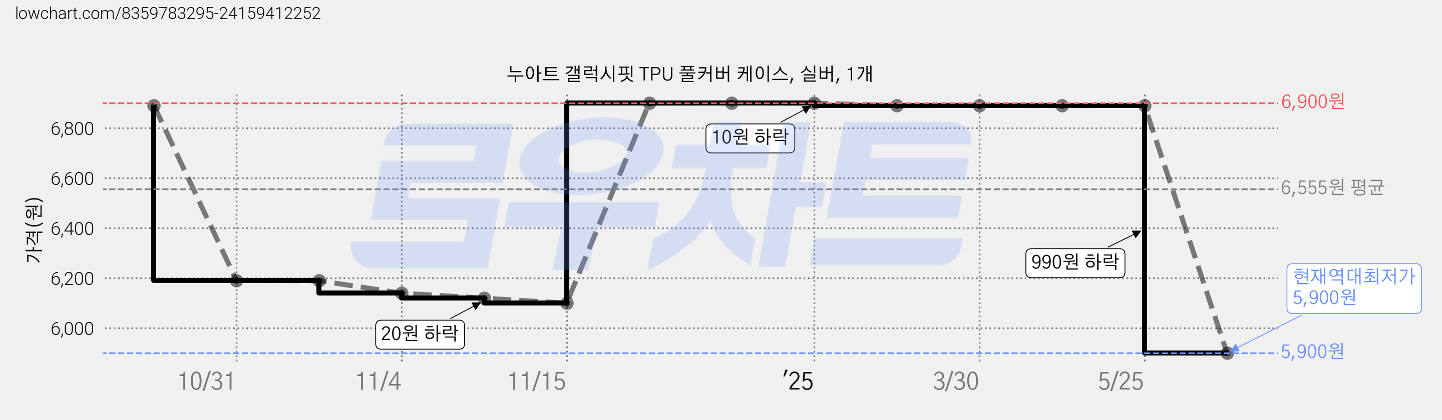누아트 갤럭시핏 TPU 풀커버 케이스, 실버, 1개 가격 변동 차트, 현재가 5,900원, 역대최저가