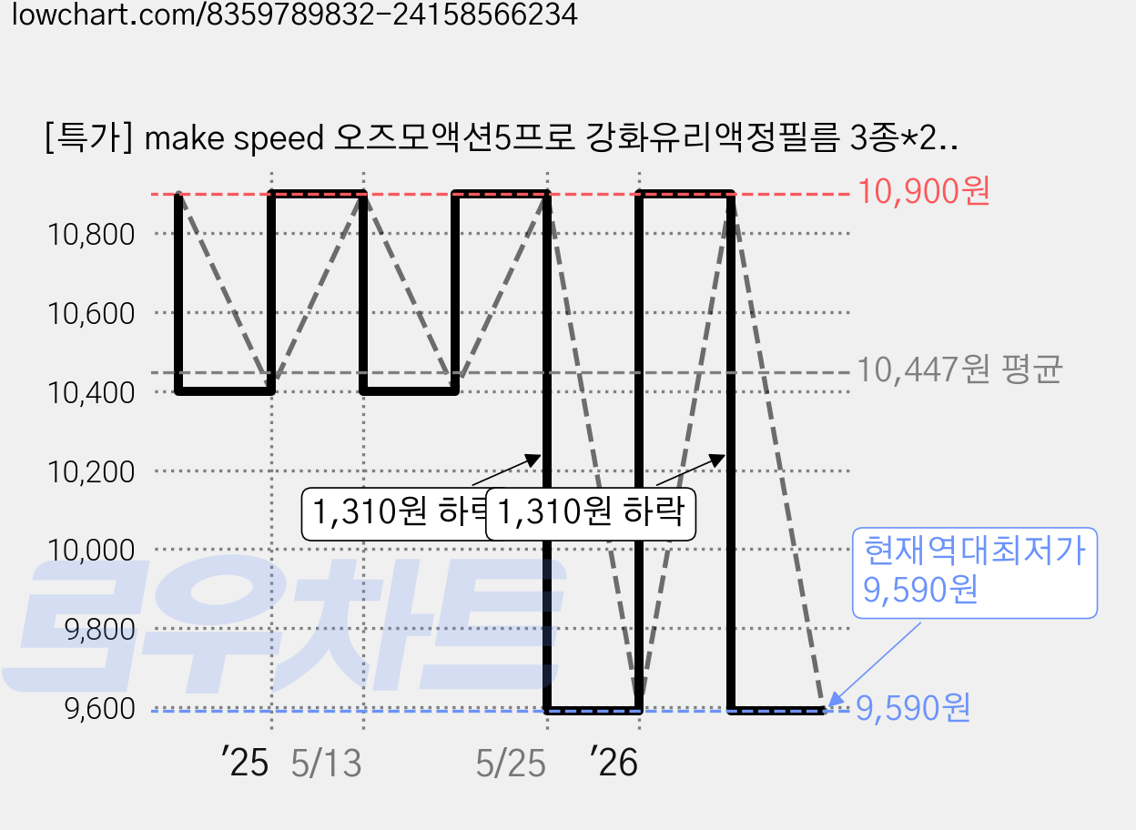 [특가] make speed 오즈모액션5프로 강화유리액정필름 3종*2매+렌즈커버2개, 1세트 가격 변동 차트, 현재가 9,590원, 역대최저가
