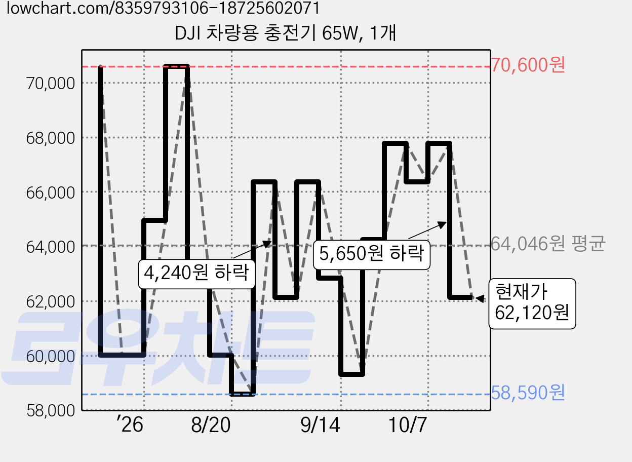 DJI 차량용 충전기 65W, 1개 가격 변동 차트, 현재가 62,120원, 관측 최저가 58,590원