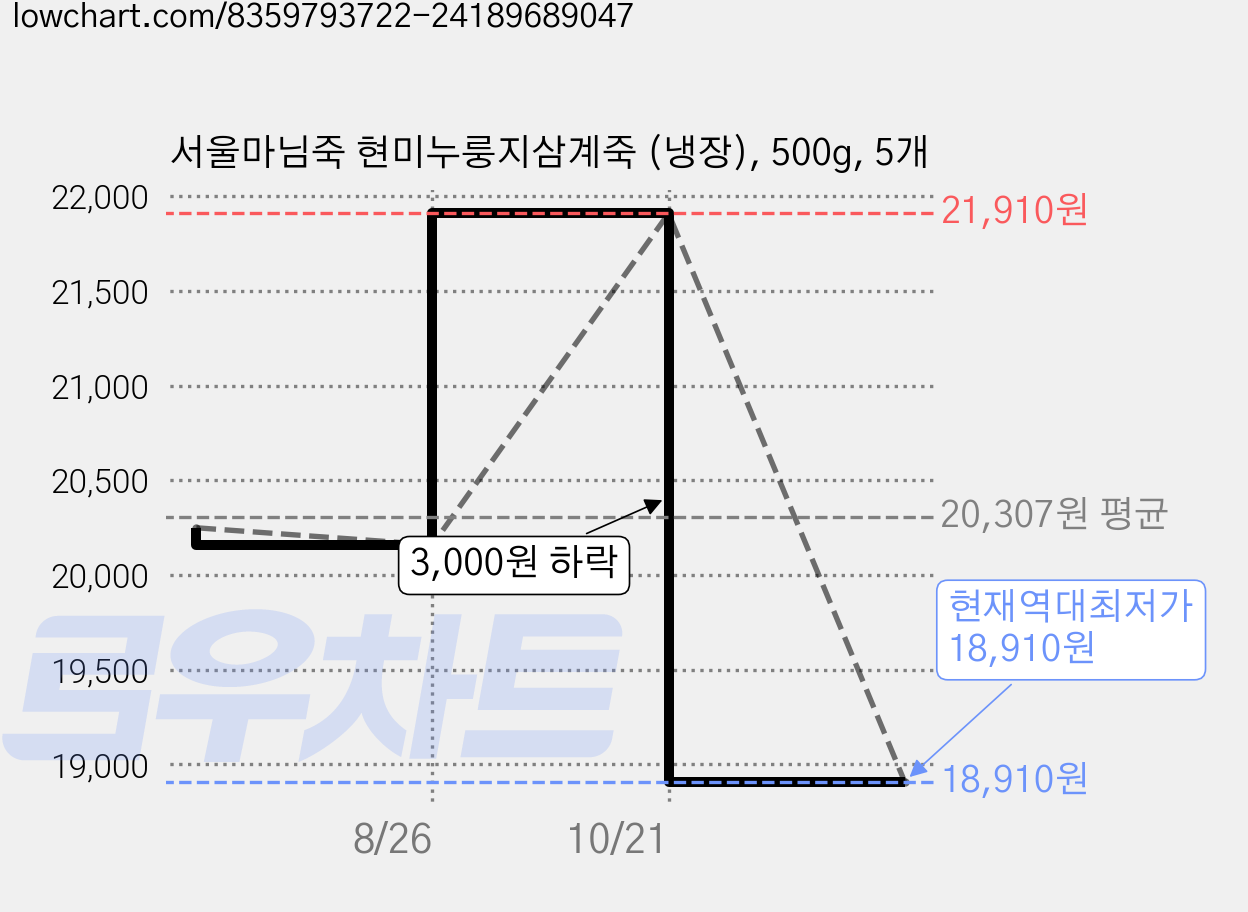 서울마님죽 현미누룽지삼계죽 (냉장), 500g, 5개 가격 변동 차트, 현재가 18,910원, 역대최저가