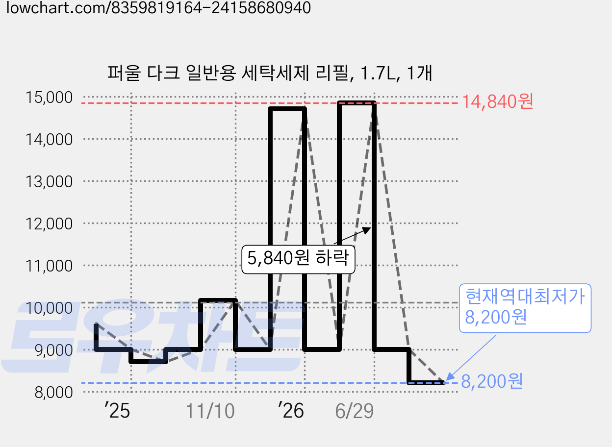 퍼울 다크 일반용 세탁세제 리필, 1.7L, 1개 가격 변동 차트, 현재가 8,200원, 역대최저가