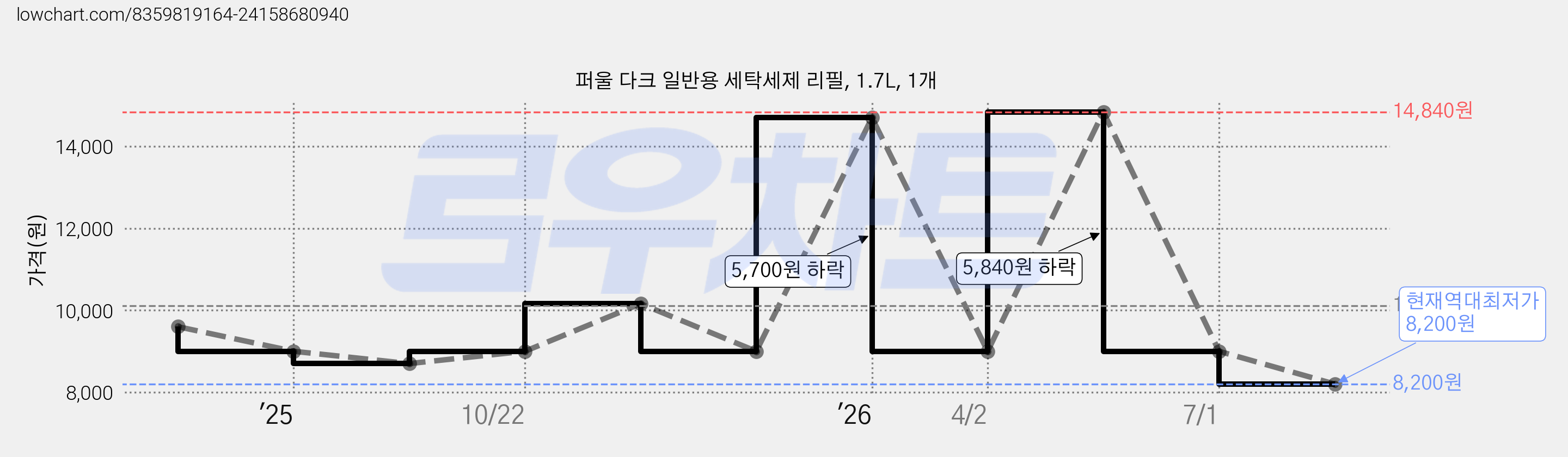 퍼울 다크 일반용 세탁세제 리필, 1.7L, 1개 가격 변동 차트, 현재가 8,200원, 역대최저가