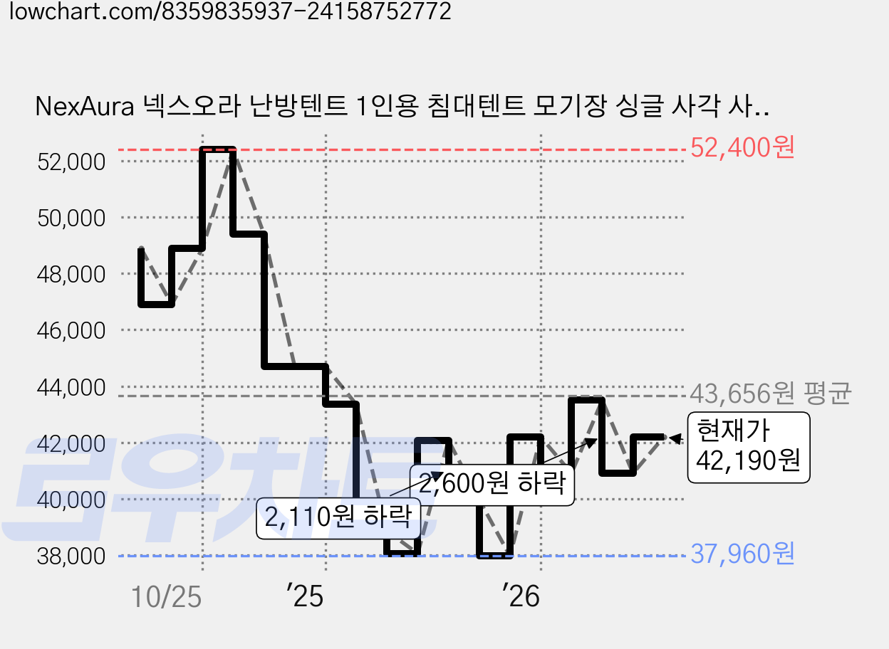 NexAura 넥스오라 난방텐트 1인용 침대텐트 모기장 싱글 사각 사계절 실내 텐트 가격 변동 차트, 현재가 42,190원, 관측 최저가 37,960원
