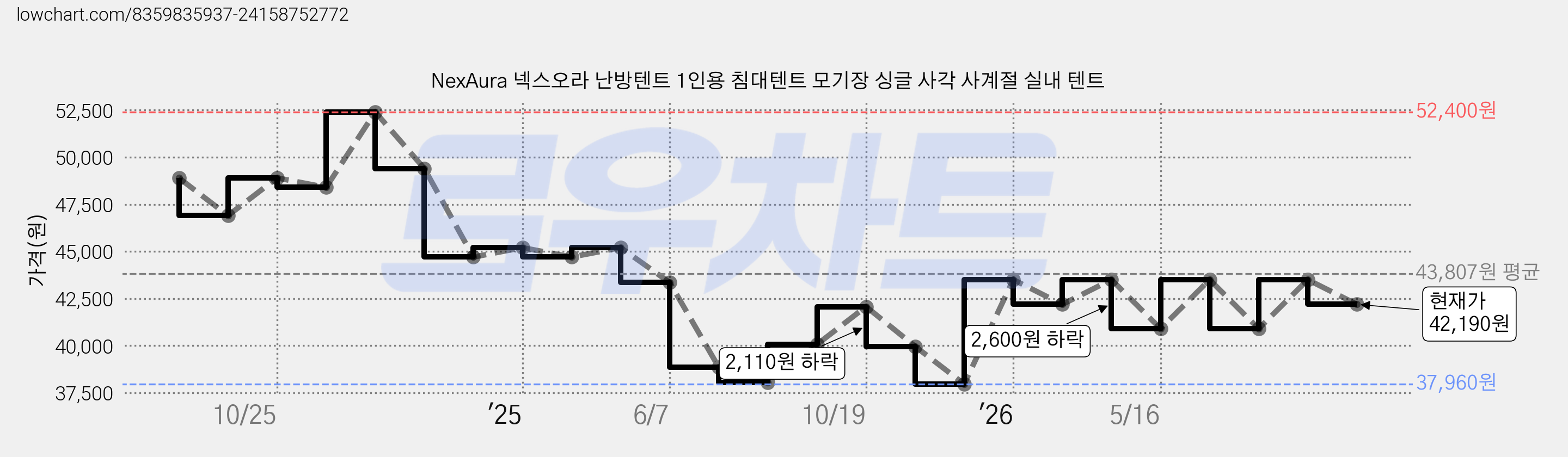 NexAura 넥스오라 난방텐트 1인용 침대텐트 모기장 싱글 사각 사계절 실내 텐트 가격 변동 차트, 현재가 42,190원, 관측 최저가 37,960원