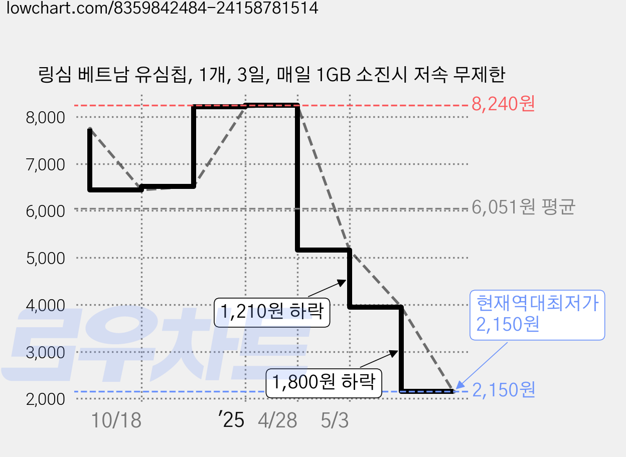 링심 베트남 유심칩, 1개, 3일, 매일 1GB 소진시 저속 무제한 가격 변동 차트, 현재가 2,150원, 역대최저가