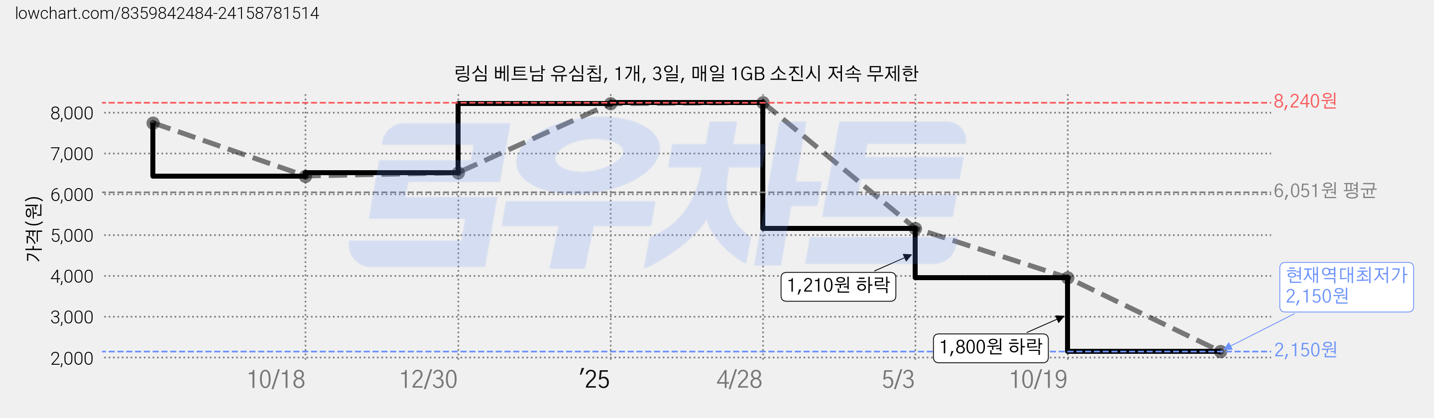 링심 베트남 유심칩, 1개, 3일, 매일 1GB 소진시 저속 무제한 가격 변동 차트, 현재가 2,150원, 역대최저가