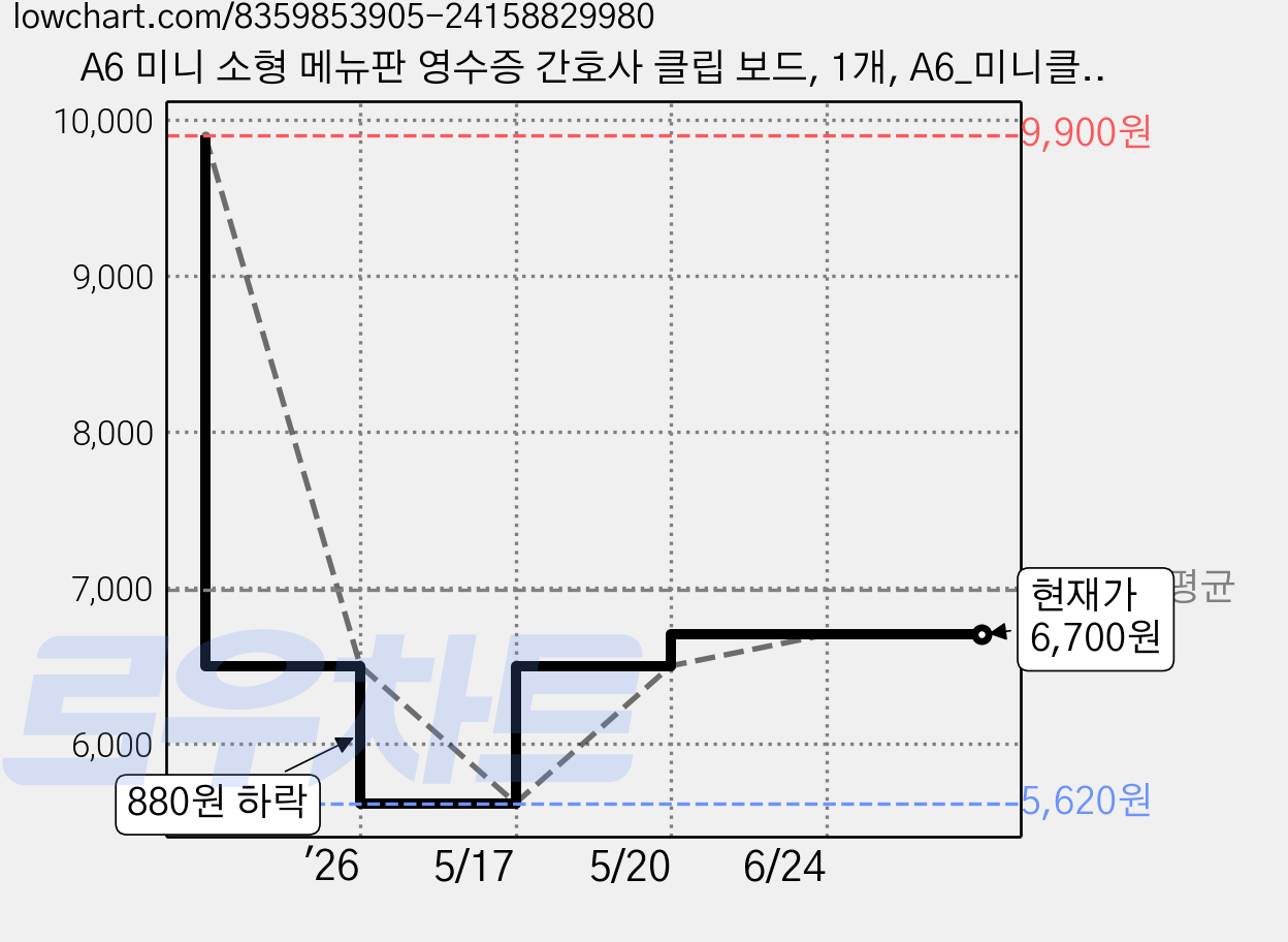 A6 미니 소형 메뉴판 영수증 간호사 클립 보드, 1개, A6_미니클립보드_모음 가격 변동 차트, 현재가 6,700원, 관측 최저가 5,620원