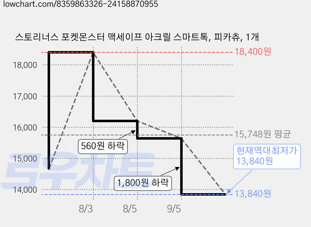 스토리너스 포켓몬스터 맥세이프 아크릴 스마트톡, 피카츄, 1개 가격 변동 차트, 현재가 13,840원, 역대최저가