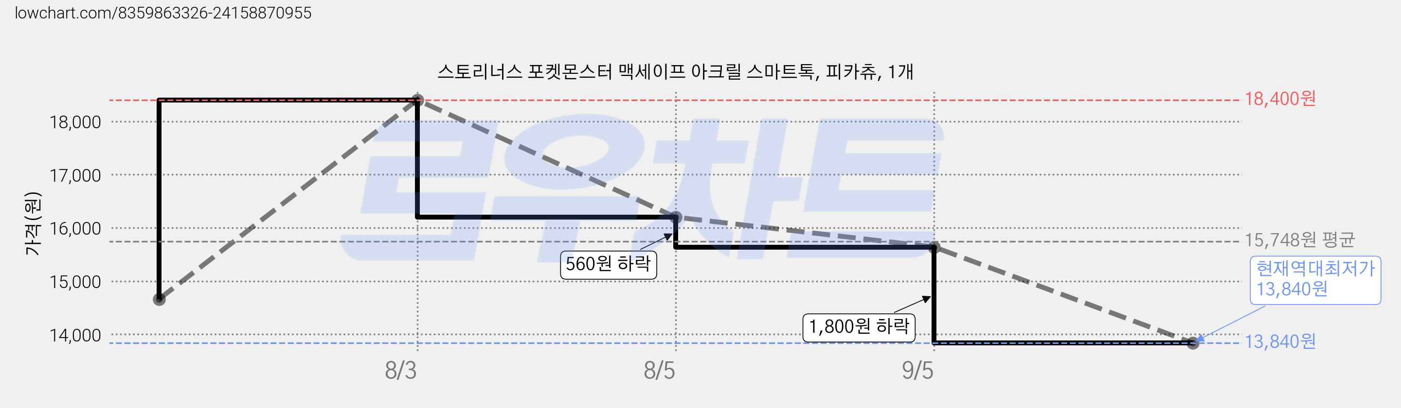스토리너스 포켓몬스터 맥세이프 아크릴 스마트톡, 피카츄, 1개 가격 변동 차트, 현재가 13,840원, 역대최저가