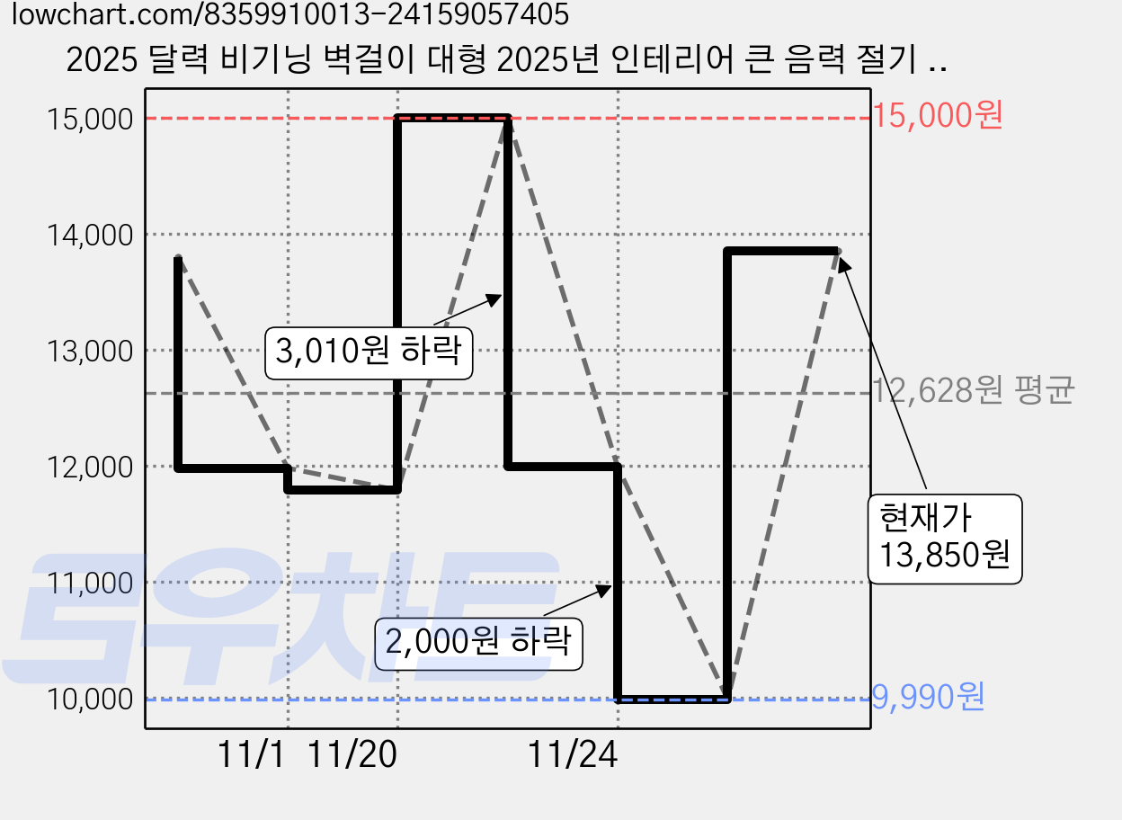 2025 달력 비기닝 벽걸이 대형 2025년 인테리어 큰 음력 절기 옛날달력, 1개, 3단 벽걸이 달력 _ 블랙 가격 변동 차트, 현재가 13,850원, 역대최저가