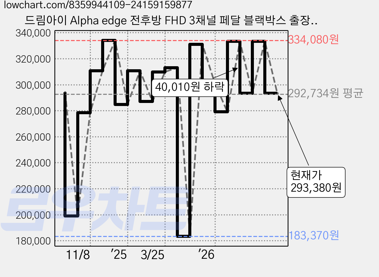드림아이 Alpha edge 전후방 FHD 3채널 페달 블랙박스 출장장착, 무료장착쿠폰 + wifi 동글 + GPS 안테나, 64GB 가격 변동 차트, 현재가 293,380원, 관측 최저가 183,370원