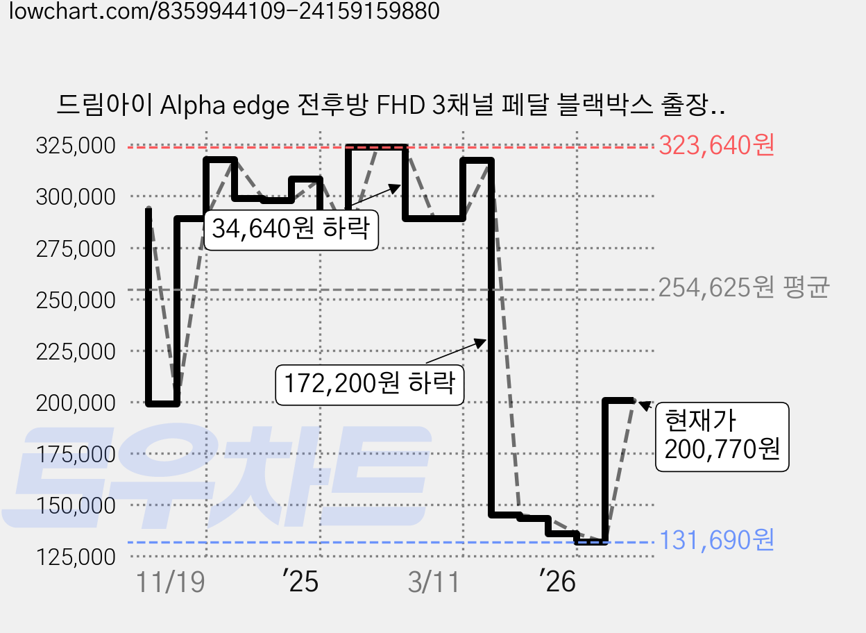드림아이 Alpha edge 전후방 FHD 3채널 페달 블랙박스 출장장착, 장착할인쿠폰 + wifi 동글 + GPS 안테나, 64GB 가격 변동 차트, 현재가 200,770원, 관측 최저가 127,200원