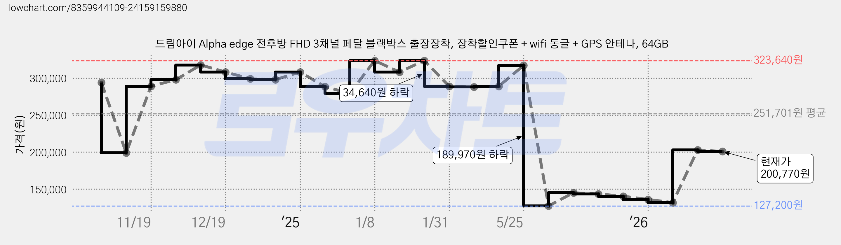 드림아이 Alpha edge 전후방 FHD 3채널 페달 블랙박스 출장장착, 장착할인쿠폰 + wifi 동글 + GPS 안테나, 64GB 가격 변동 차트, 현재가 200,770원, 관측 최저가 127,200원