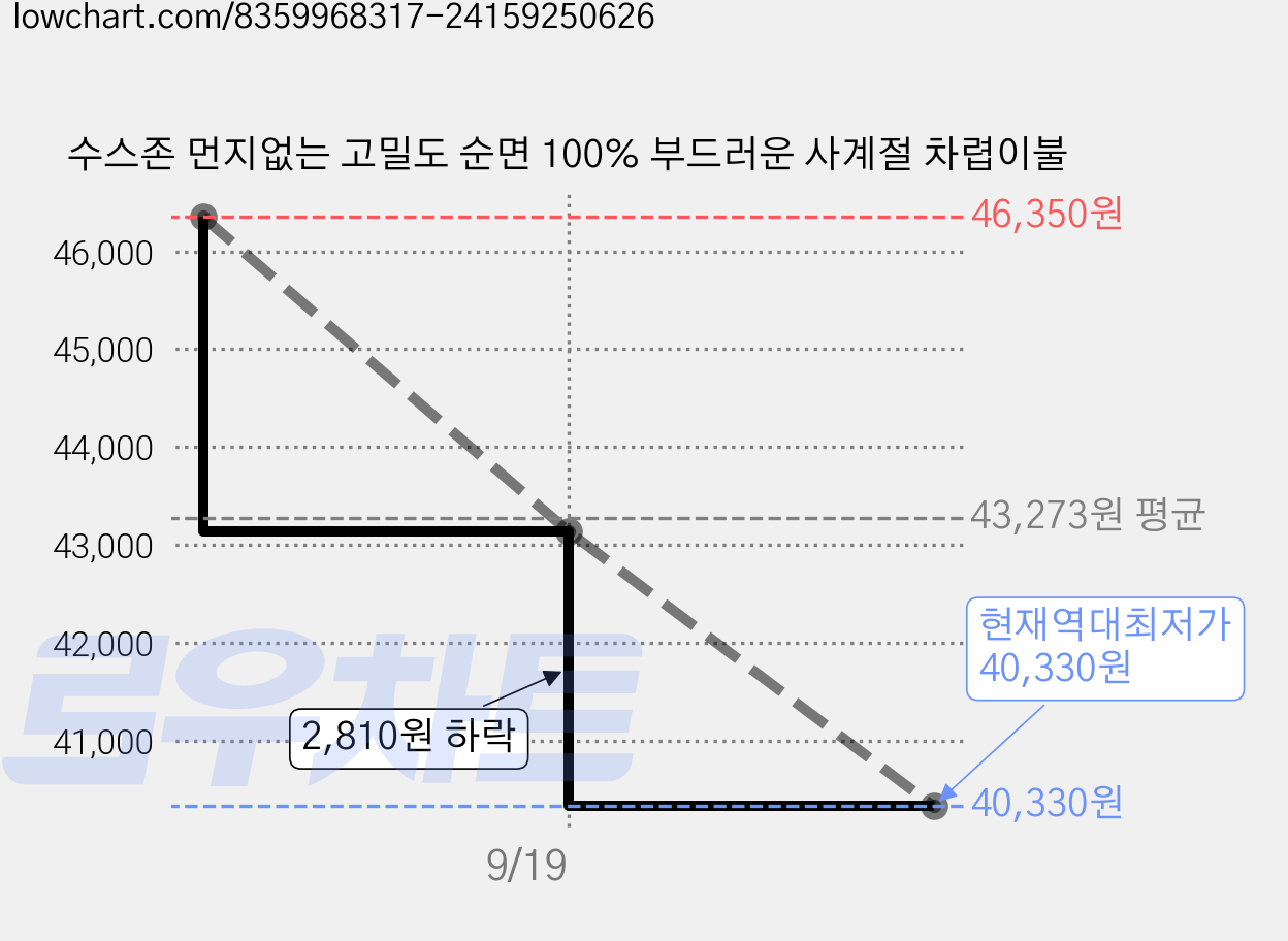 수스존 먼지없는 고밀도 순면 100% 부드러운 사계절 차렵이불 가격 변동 차트, 현재가 40,330원, 역대최저가