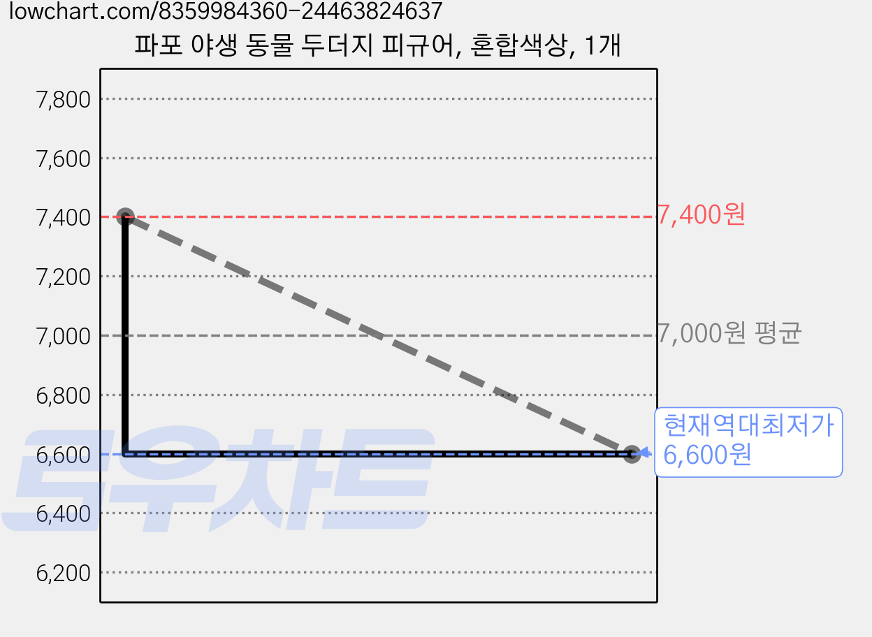 파포 야생 동물 두더지 피규어, 혼합색상, 1개 가격 변동 차트, 현재가 6,600원, 역대최저가