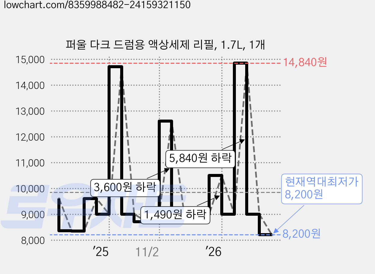 퍼울 다크 드럼용 액상세제 리필, 1.7L, 1개 가격 변동 차트, 현재가 8,200원, 역대최저가