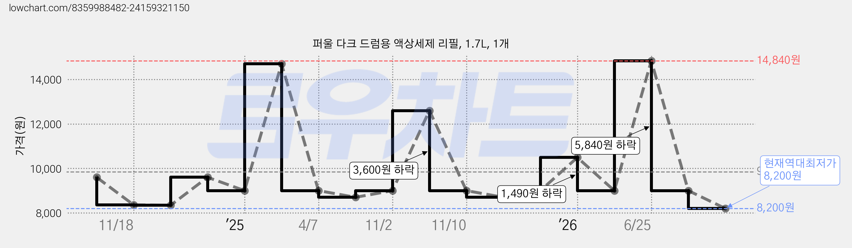 퍼울 다크 드럼용 액상세제 리필, 1.7L, 1개 가격 변동 차트, 현재가 8,200원, 역대최저가