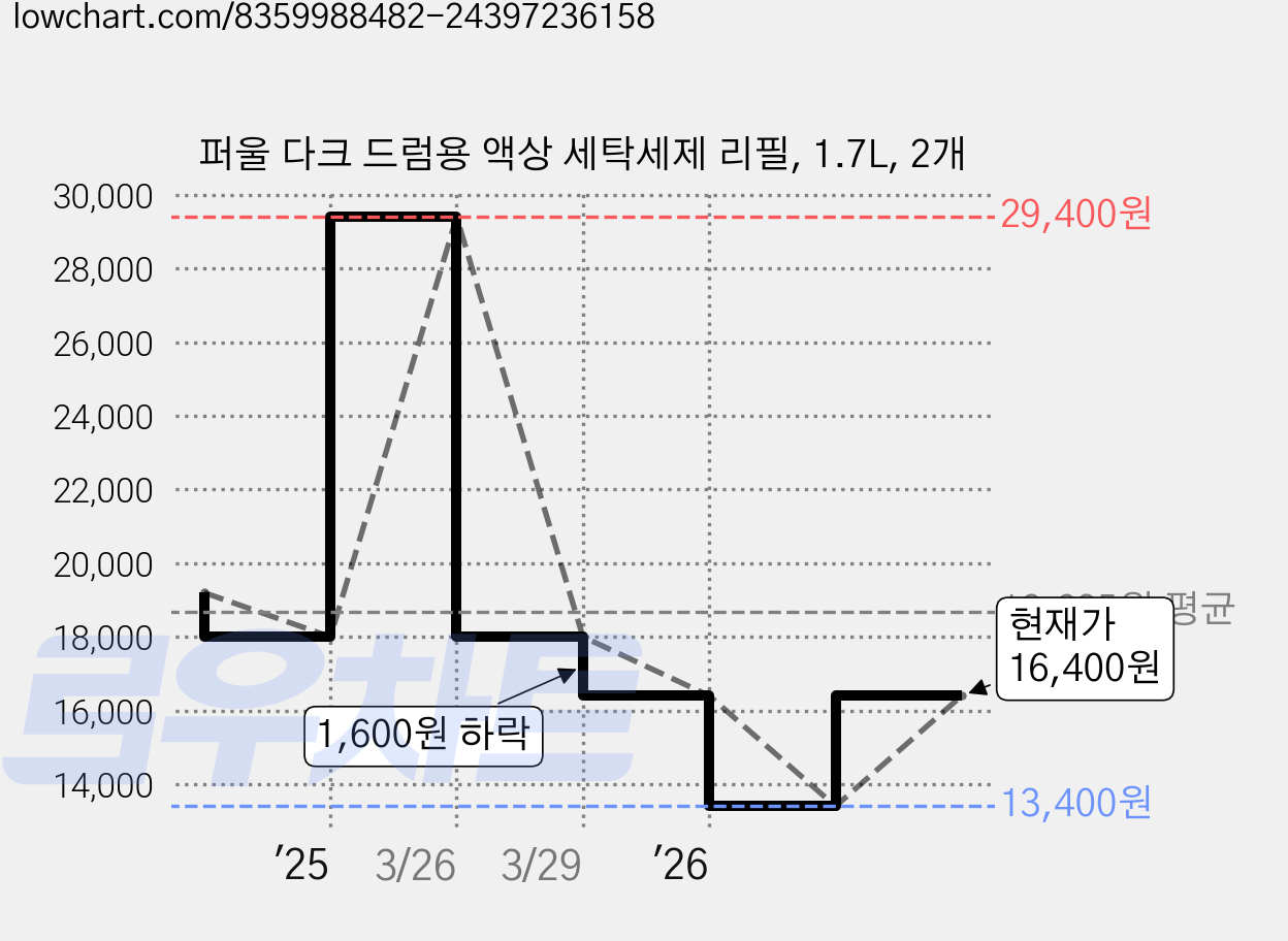 퍼울 다크 드럼용 액상 세탁세제 리필, 1.7L, 2개 가격 변동 차트, 현재가 16,400원, 관측 최저가 13,400원