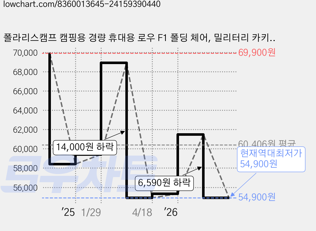 폴라리스캠프 캠핑용 경량 휴대용 로우 F1 폴딩 체어, 밀리터리 카키, 1개 가격 변동 차트, 현재가 54,900원, 역대최저가