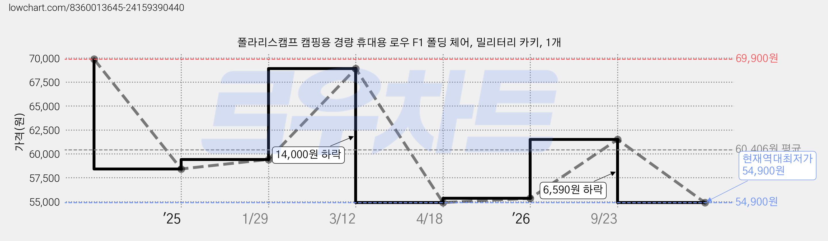 폴라리스캠프 캠핑용 경량 휴대용 로우 F1 폴딩 체어, 밀리터리 카키, 1개 가격 변동 차트, 현재가 54,900원, 역대최저가