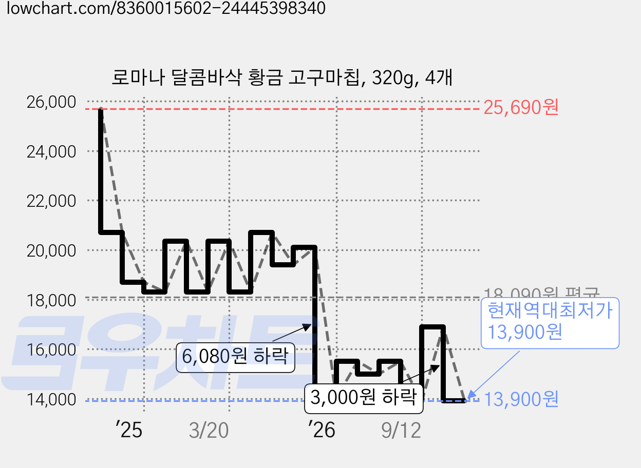 로마나 달콤바삭 황금 고구마칩, 320g, 4개 가격 변동 차트, 현재가 13,900원, 역대최저가