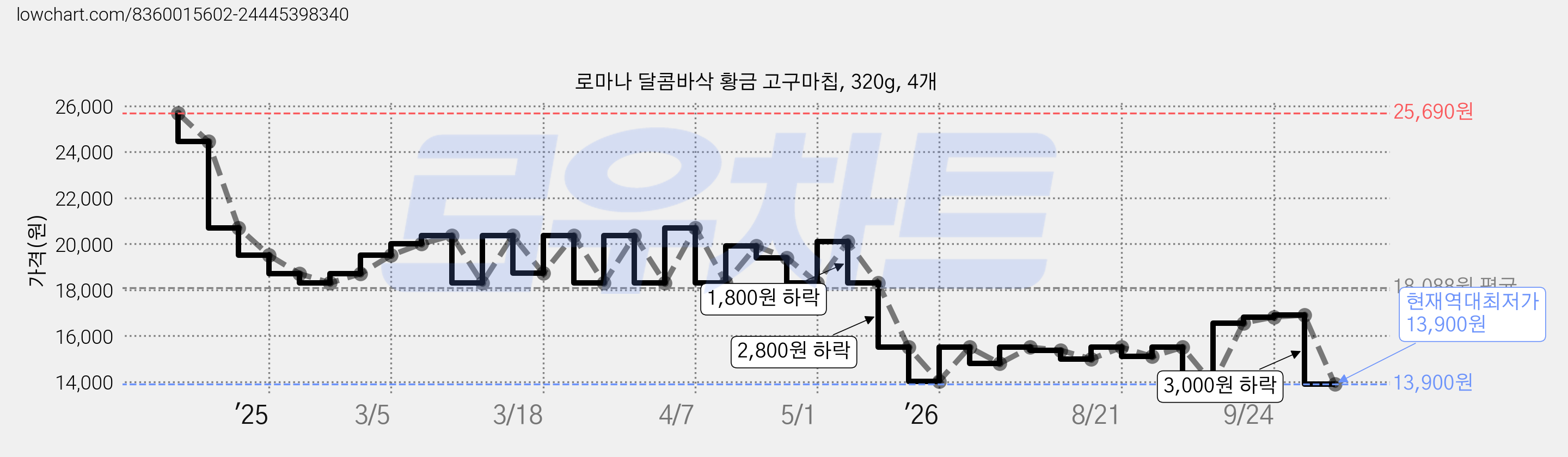 로마나 달콤바삭 황금 고구마칩, 320g, 4개 가격 변동 차트, 현재가 13,900원, 역대최저가