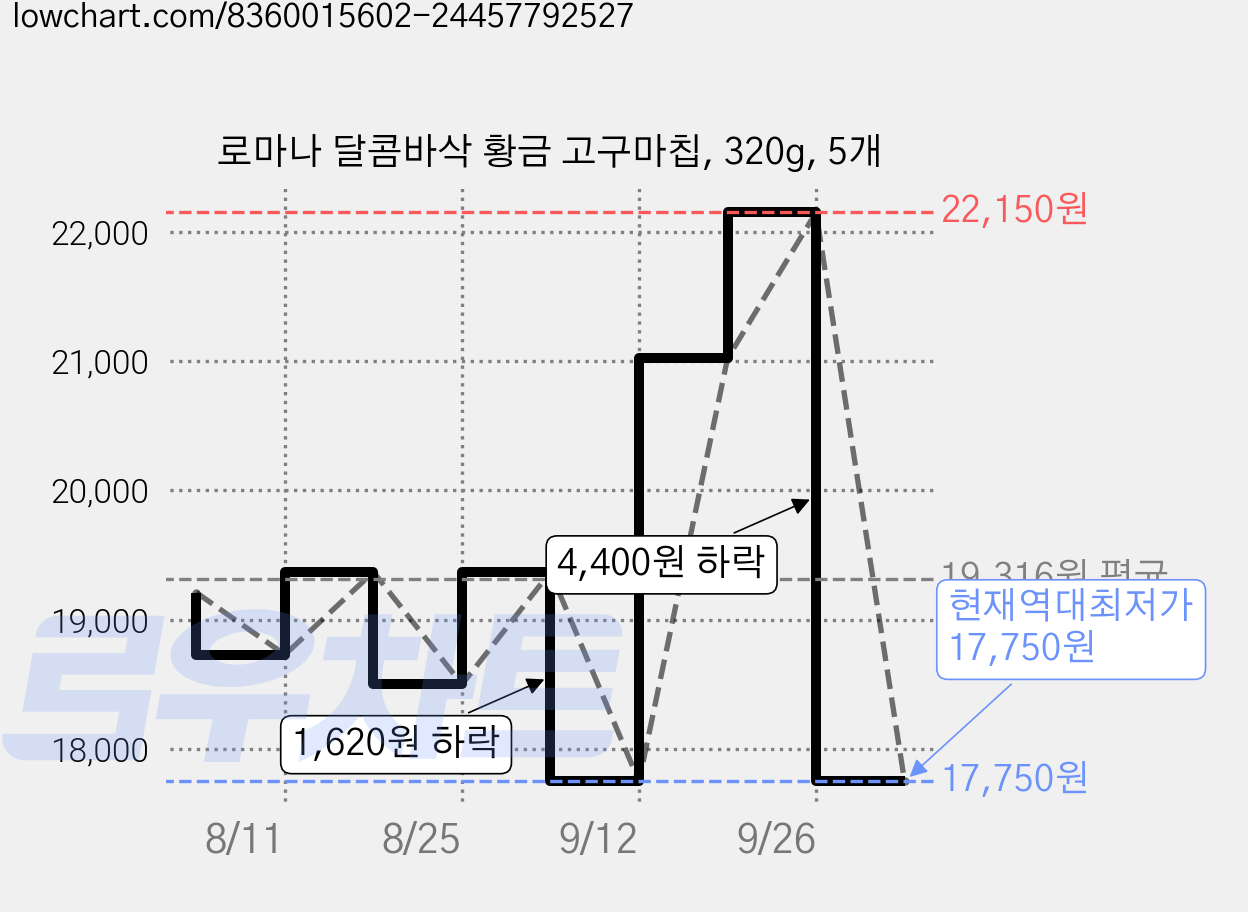 로마나 달콤바삭 황금 고구마칩, 320g, 5개 가격 변동 차트, 현재가 17,750원, 역대최저가