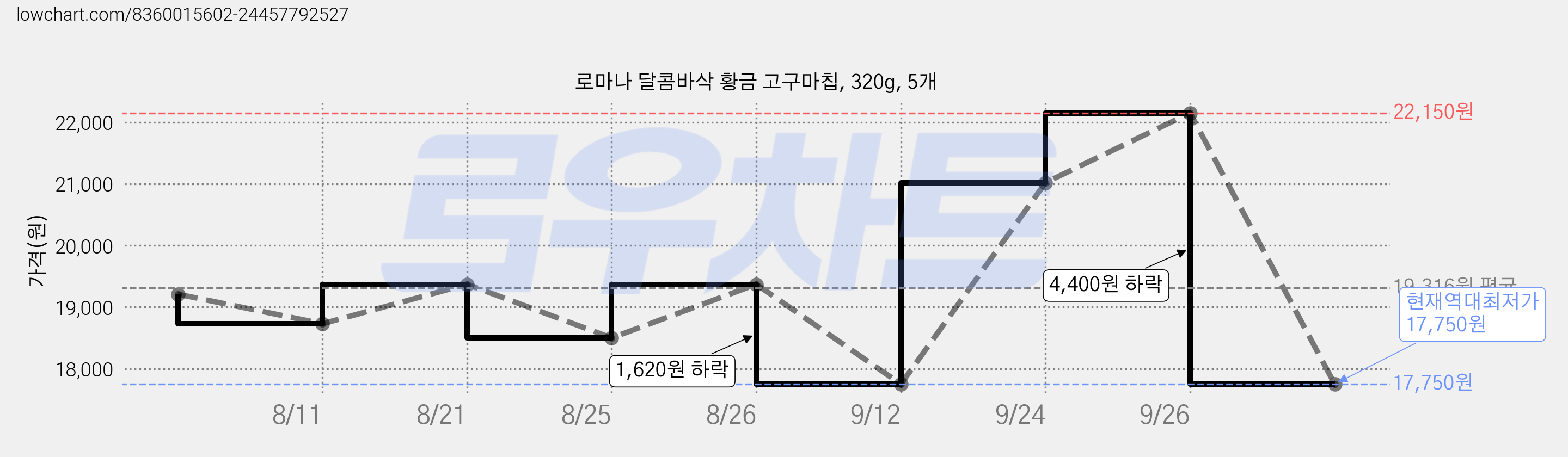 로마나 달콤바삭 황금 고구마칩, 320g, 5개 가격 변동 차트, 현재가 17,750원, 역대최저가