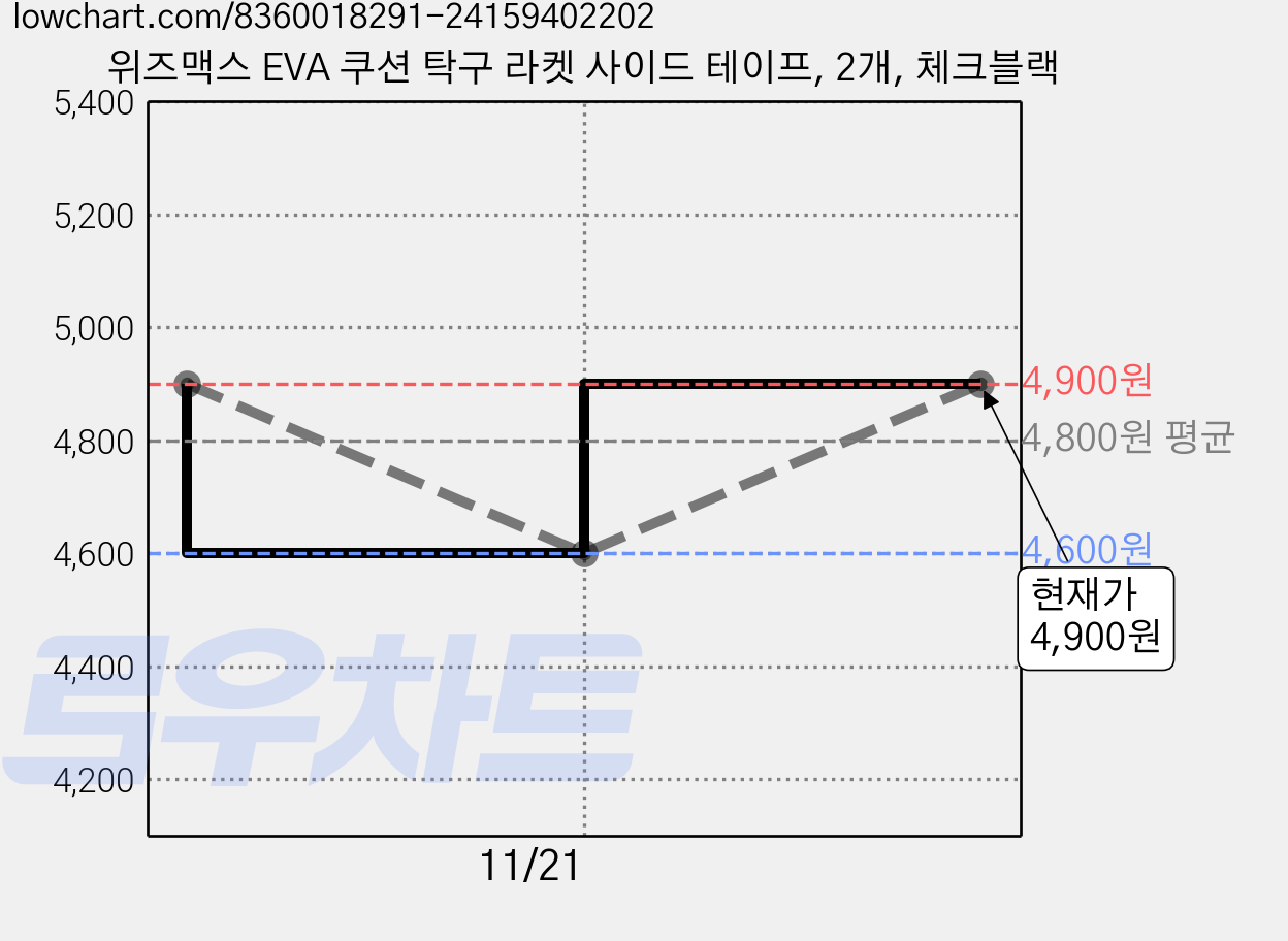 위즈맥스 EVA 쿠션 탁구 라켓 사이드 테이프, 2개, 체크블랙 가격 변동 차트, 현재가 4,900원, 관측 최저가 4,600원