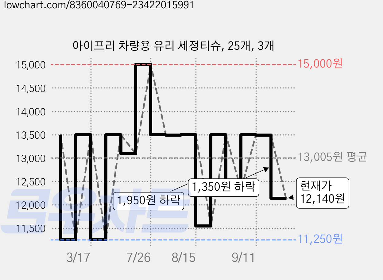 아이프리 차량용 유리 세정티슈, 25개, 3개 가격 변동 차트, 현재가 12,140원, 관측 최저가 11,250원