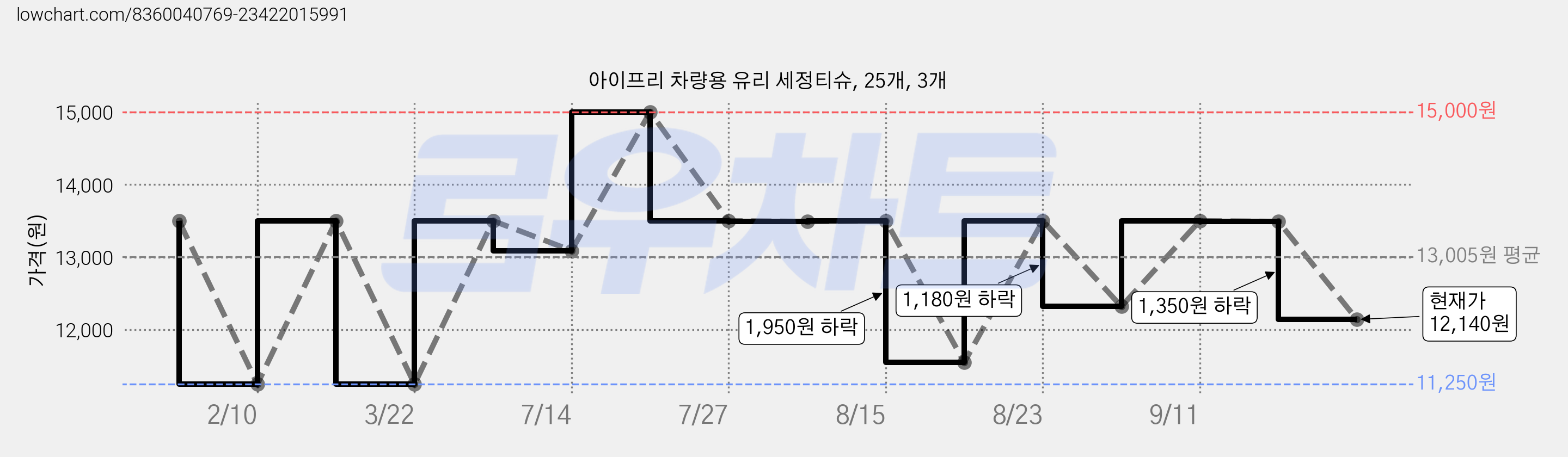 아이프리 차량용 유리 세정티슈, 25개, 3개 가격 변동 차트, 현재가 12,140원, 관측 최저가 11,250원