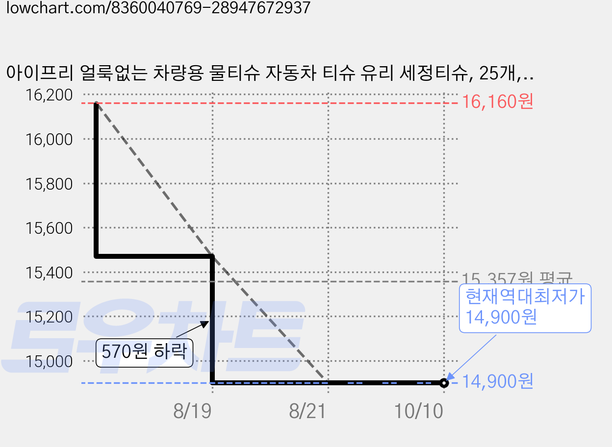아이프리 얼룩없는 차량용 물티슈 자동차 티슈 유리 세정티슈, 25개, 4개 가격 변동 차트, 현재가 14,900원, 역대최저가