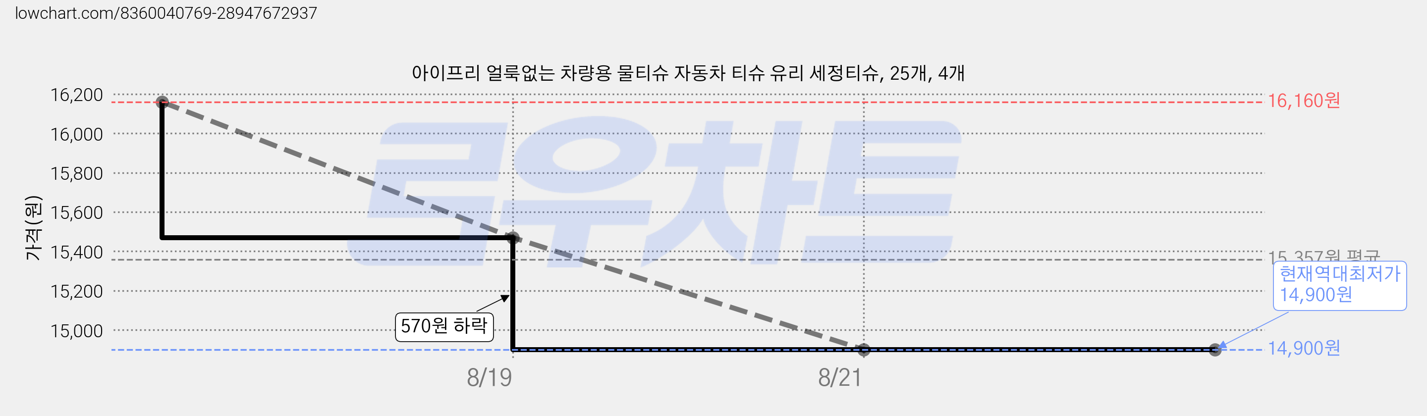 아이프리 얼룩없는 차량용 물티슈 자동차 티슈 유리 세정티슈, 25개, 4개 가격 변동 차트, 현재가 14,900원, 역대최저가