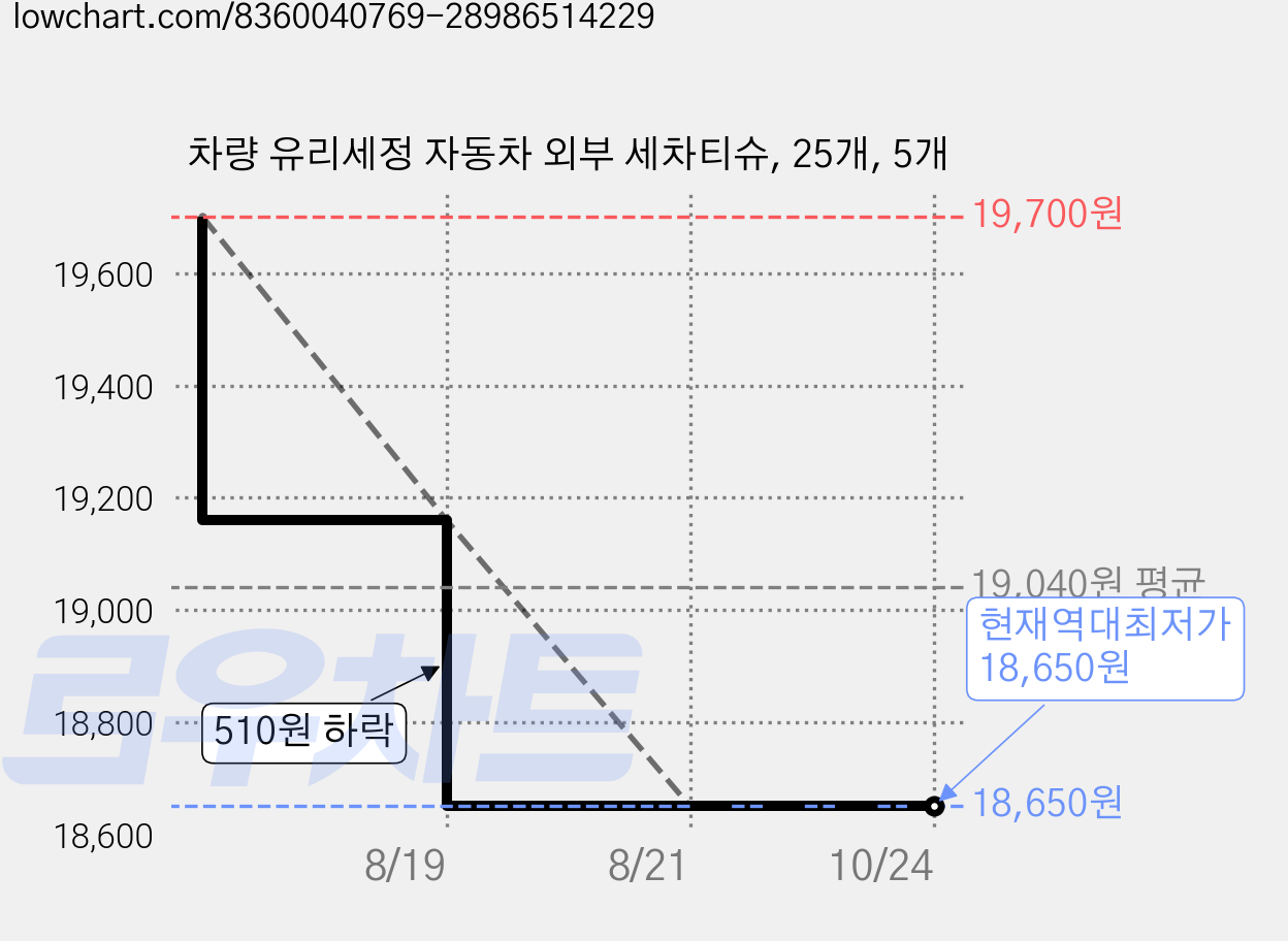 차량 유리세정 자동차 외부 세차티슈, 25개, 5개 가격 변동 차트, 현재가 18,650원, 역대최저가