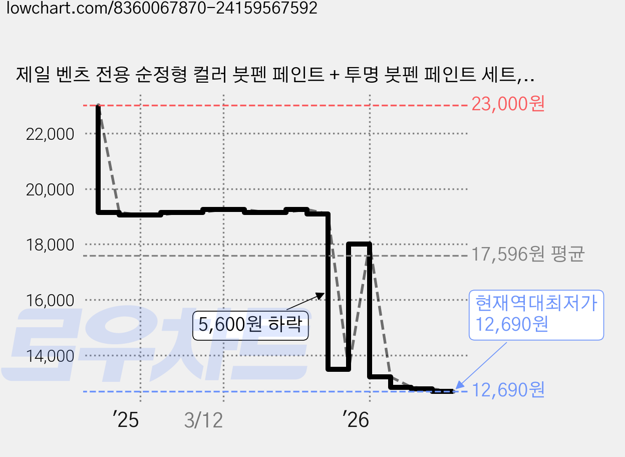 제일 벤츠 전용 순정형 컬러 붓펜 페인트 + 투명 붓펜 페인트 세트, 197 옵시디안블랙(1), 1세트 가격 변동 차트, 현재가 12,690원, 역대최저가
