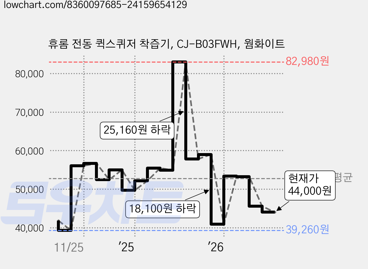 휴롬 전동 퀵스퀴저 착즙기, CJ-B03FWH, 웜화이트 가격 변동 차트, 현재가 44,000원, 관측 최저가 39,260원
