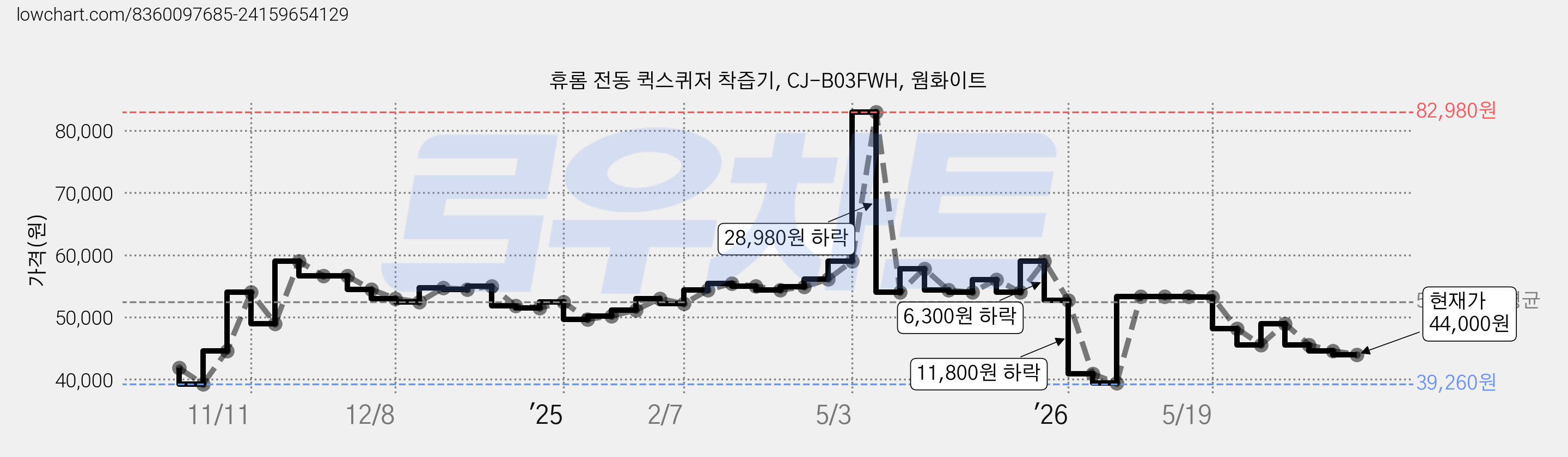 휴롬 전동 퀵스퀴저 착즙기, CJ-B03FWH, 웜화이트 가격 변동 차트, 현재가 44,000원, 관측 최저가 39,260원
