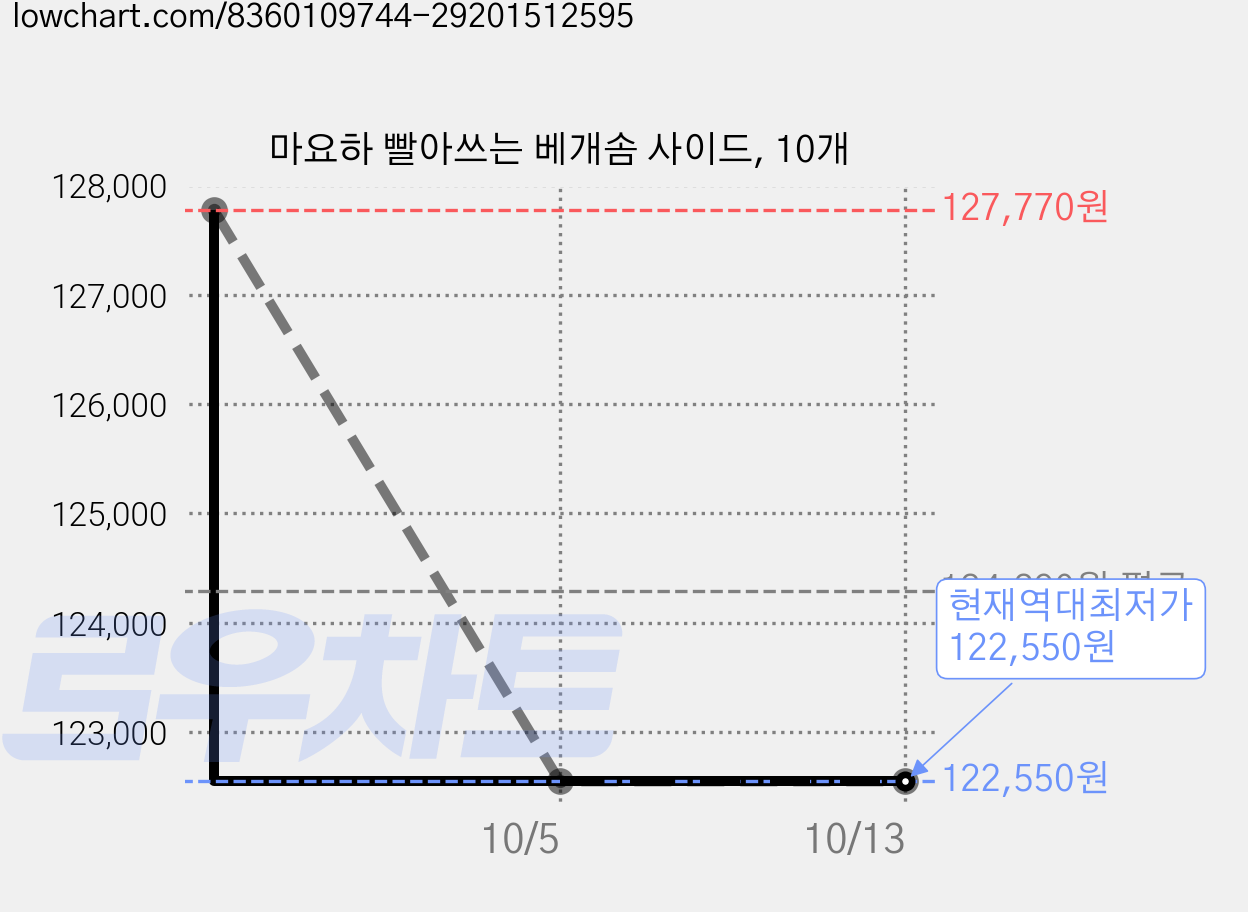 마요하 빨아쓰는 베개솜 사이드, 10개 가격 변동 차트, 현재가 122,550원, 역대최저가