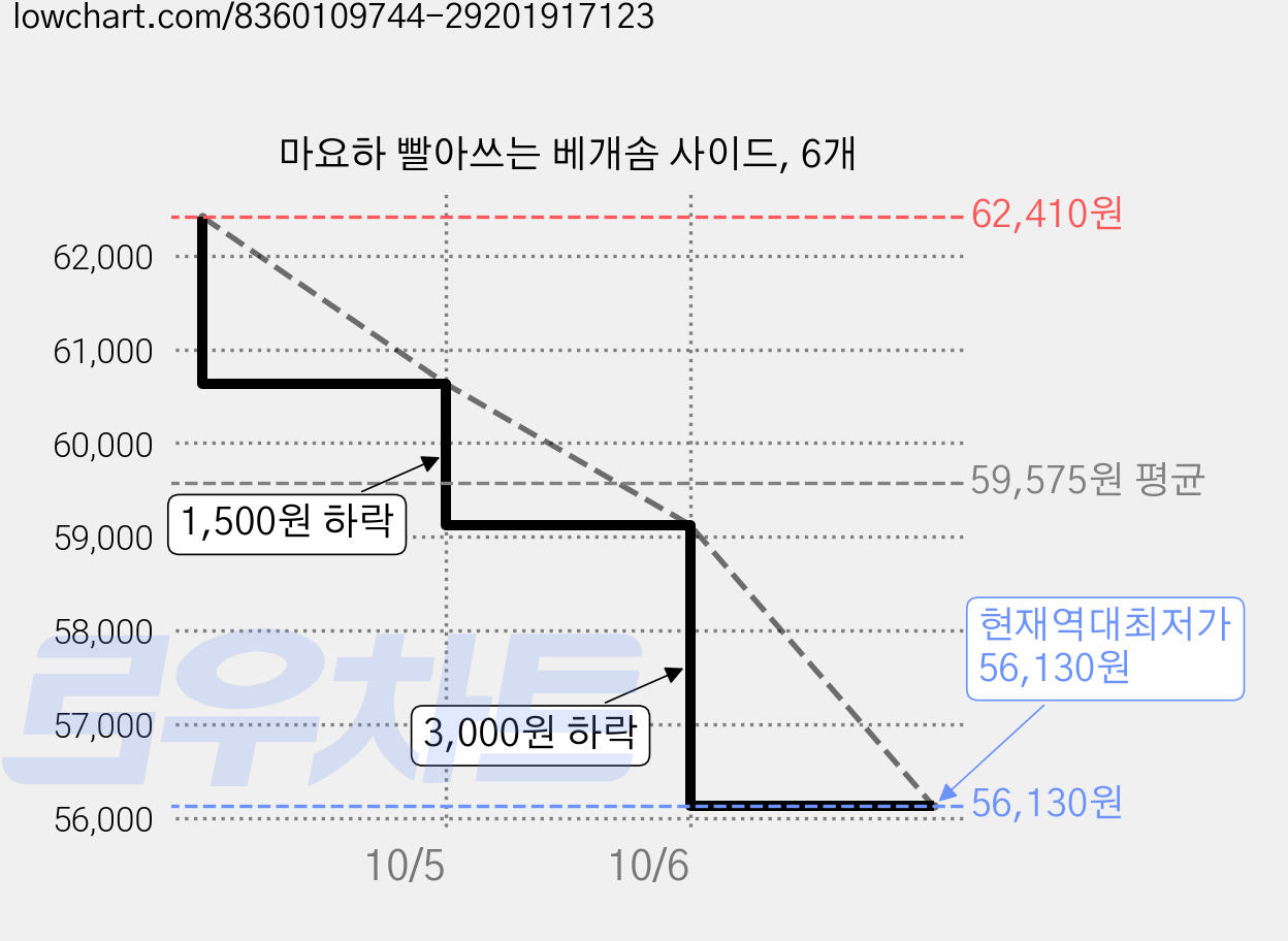 마요하 빨아쓰는 베개솜 사이드, 6개 가격 변동 차트, 현재가 56,130원, 역대최저가