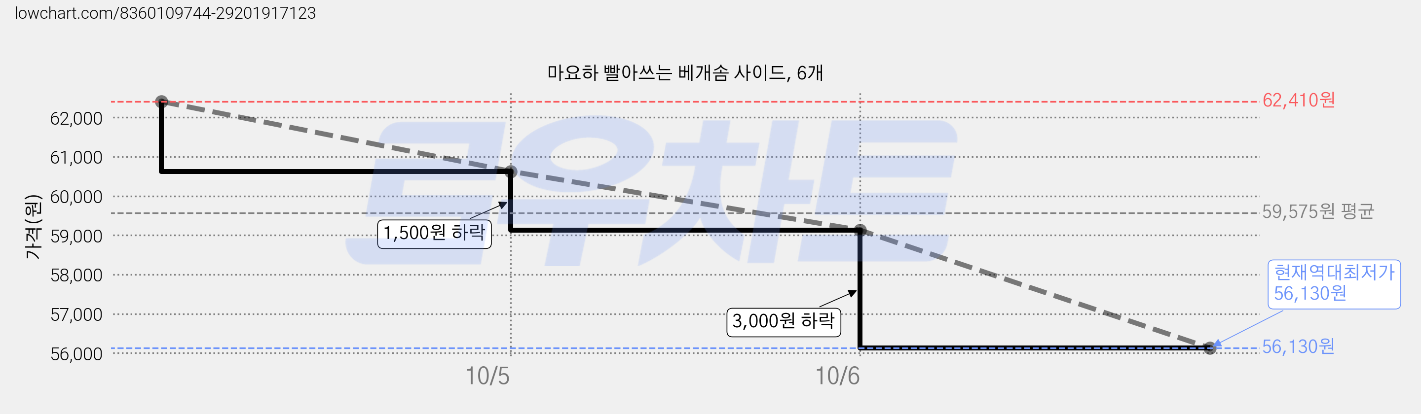 마요하 빨아쓰는 베개솜 사이드, 6개 가격 변동 차트, 현재가 56,130원, 역대최저가