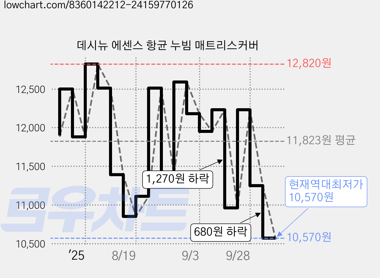 데시뉴 에센스 항균 누빔 매트리스커버 가격 변동 차트, 현재가 10,570원, 역대최저가