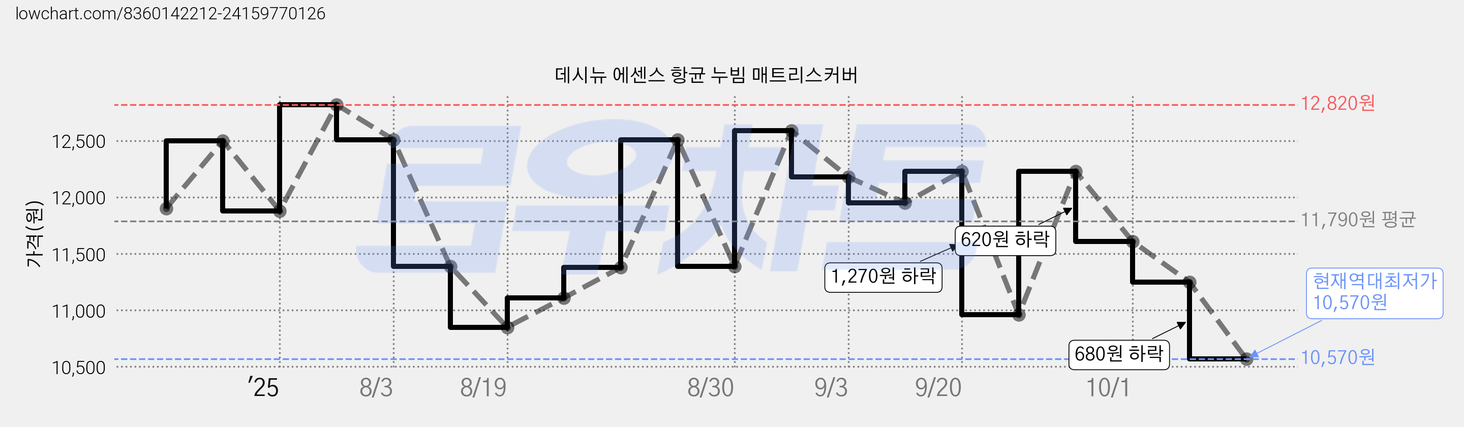 데시뉴 에센스 항균 누빔 매트리스커버 가격 변동 차트, 현재가 10,570원, 역대최저가