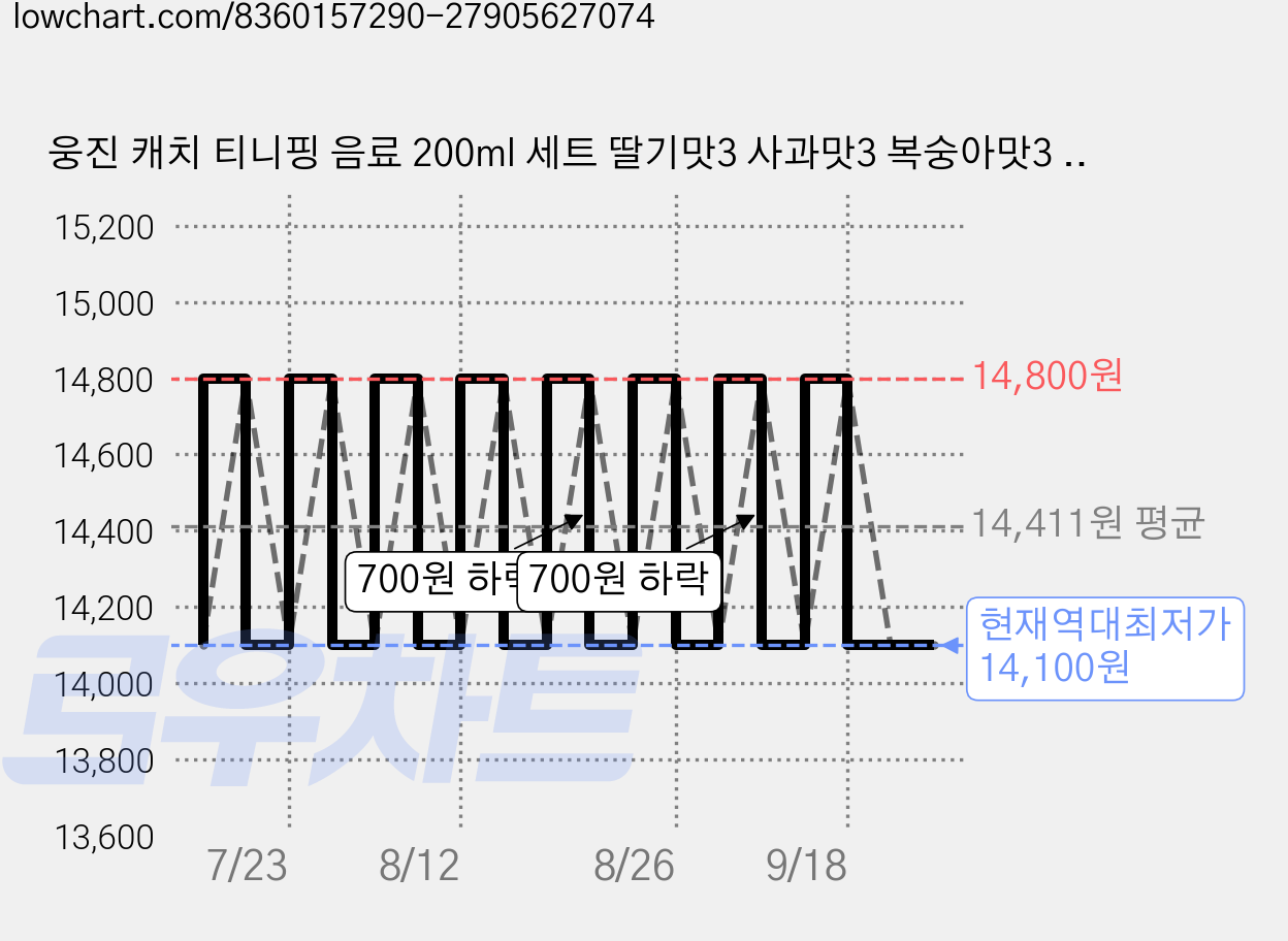 웅진 캐치 티니핑 음료 200ml 세트 딸기맛3 사과맛3 복숭아맛3 밀크맛3, 2.4L, 1박스 가격 변동 차트, 현재가 14,100원, 역대최저가
