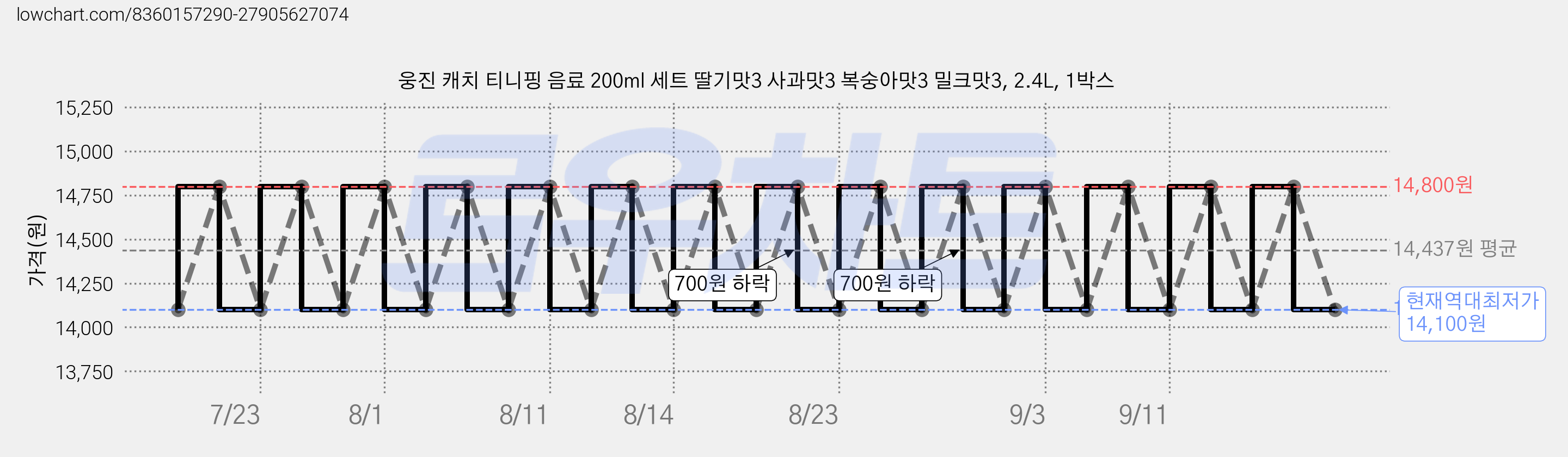 웅진 캐치 티니핑 음료 200ml 세트 딸기맛3 사과맛3 복숭아맛3 밀크맛3, 2.4L, 1박스 가격 변동 차트, 현재가 14,100원, 역대최저가