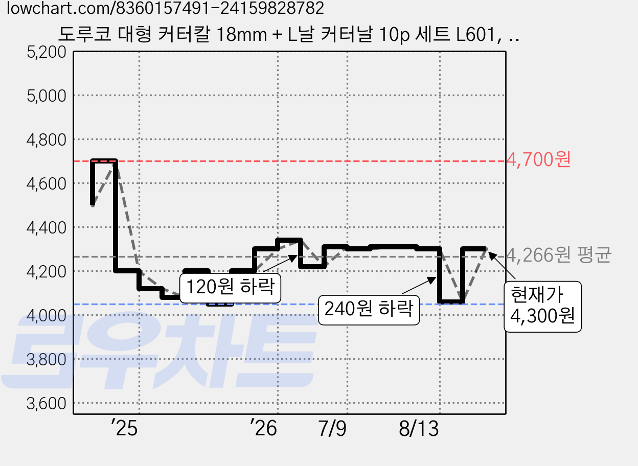 도루코 대형 커터칼 18mm + L날 커터날 10p 세트 L601, 혼합색상, 1세트 가격 변동 차트, 현재가 4,300원, 관측 최저가 4,050원