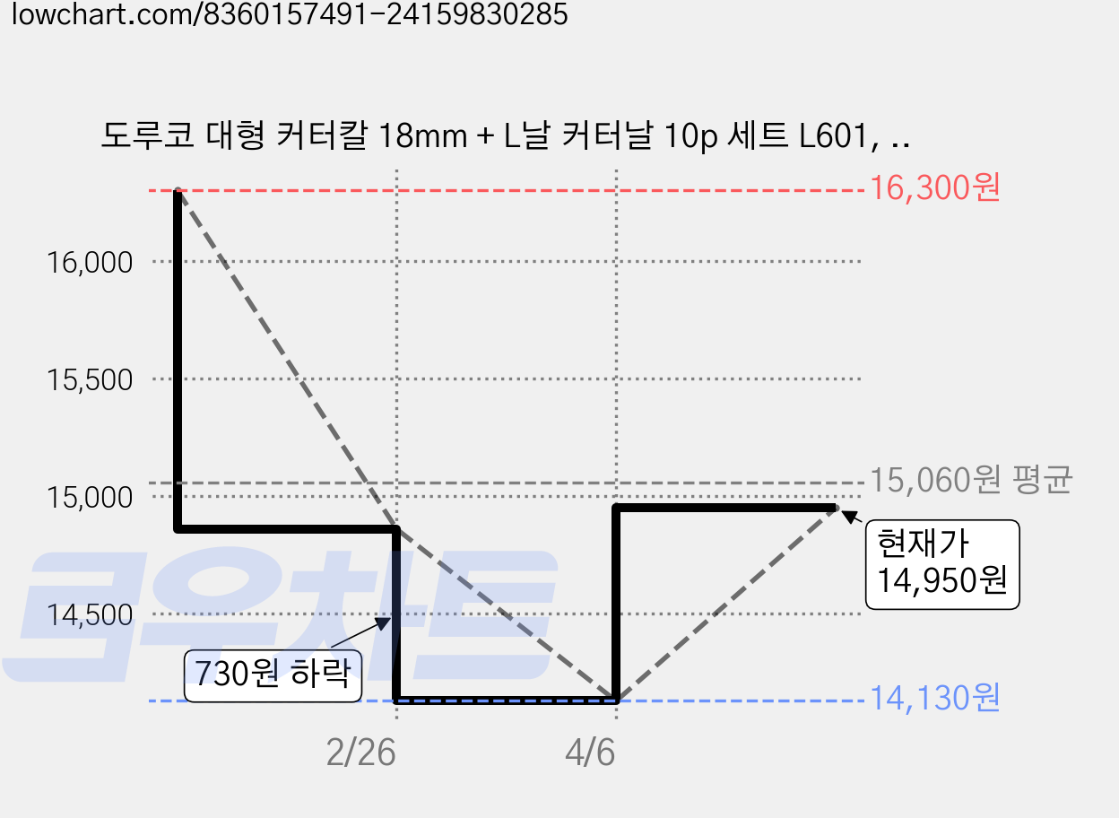 도루코 대형 커터칼 18mm + L날 커터날 10p 세트 L601, 혼합색상, 4세트 가격 변동 차트, 현재가 14,950원, 관측 최저가 14,130원