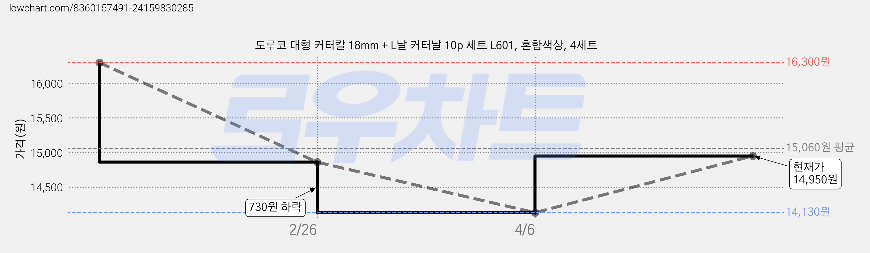 도루코 대형 커터칼 18mm + L날 커터날 10p 세트 L601, 혼합색상, 4세트 가격 변동 차트, 현재가 14,950원, 관측 최저가 14,130원