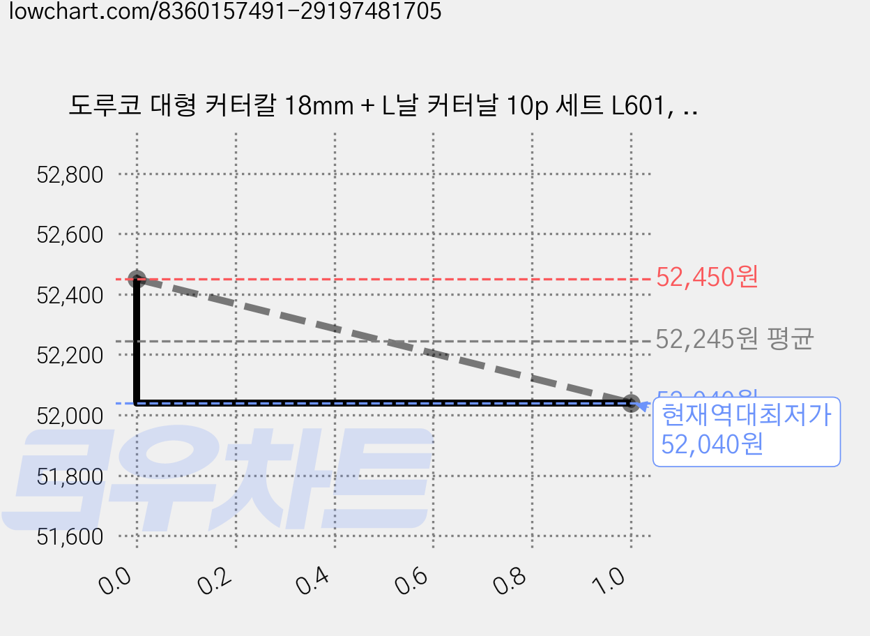 도루코 대형 커터칼 18mm + L날 커터날 10p 세트 L601, 혼합색상, 15세트 가격 변동 차트, 현재가 52,040원, 역대최저가